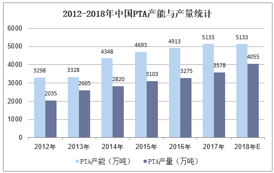 2012-2018年中国PTA产能与产量统计