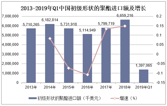 2013-2019年Q1初级形状的聚酯进口额及增长