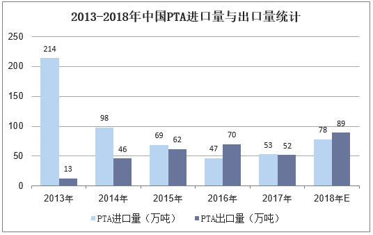 2013-2018年中国PTA进口量与出口量统计