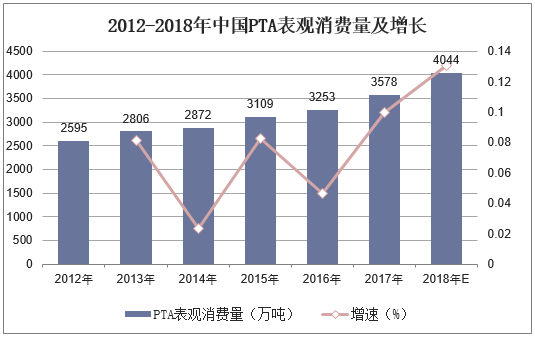 2012-2018年中国PTA表观消费量及增长