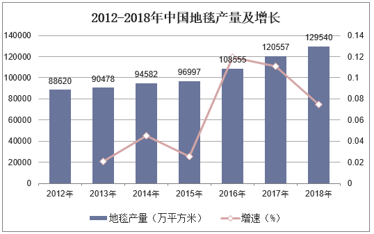 2012-2018年中国地毯产量及增长