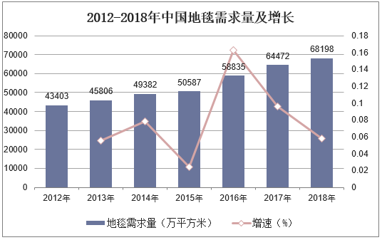 2012-2018年中国地毯需求量及增长