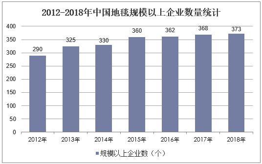 2012-2018年中国地毯规模以上企业数量统计