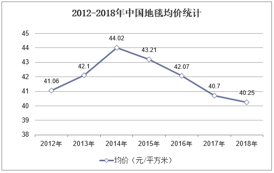 2012-2018年中国地毯均价统计