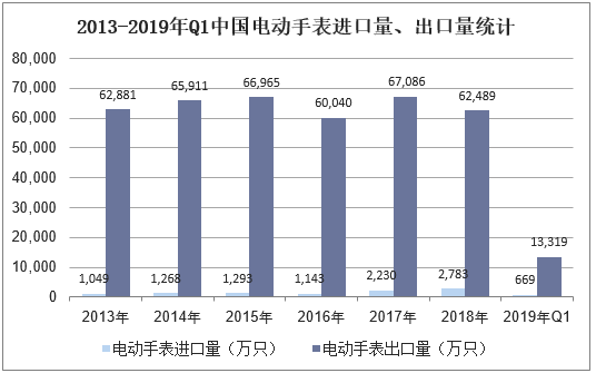 2013-2019年Q1中国电动手表进口量、出口量统计