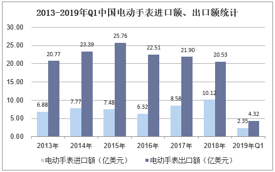 2013-2019年Q1中国电动手表进口额、出口额统计