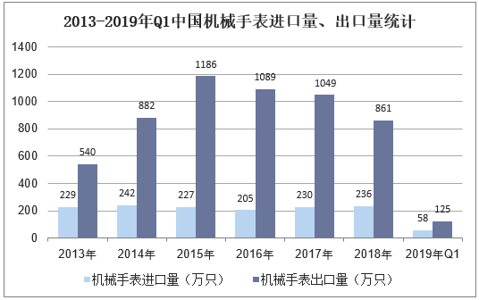 2013-2019年Q1中国机械手表进口量、出口量统计