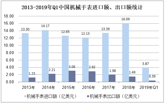 2013-2019年Q1中国机械手表进口额、出口额统计