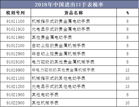 2018年中国进出口手表税率