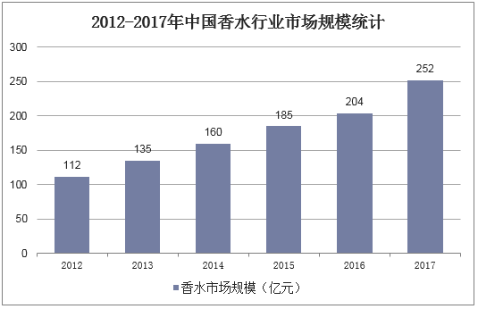 2012-2017年中国香水行业市场规模统计