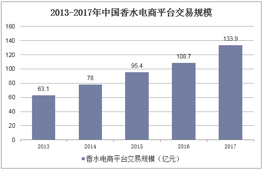 2013-2017年中国香水电商平台交易规模