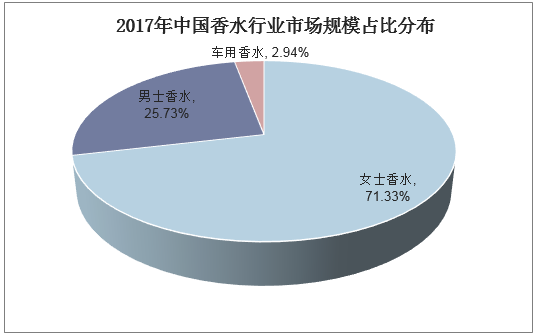 2017年中国香水行业市场规模占比分布