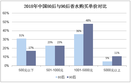 2018年中国80后与90后香水购买单价对比
