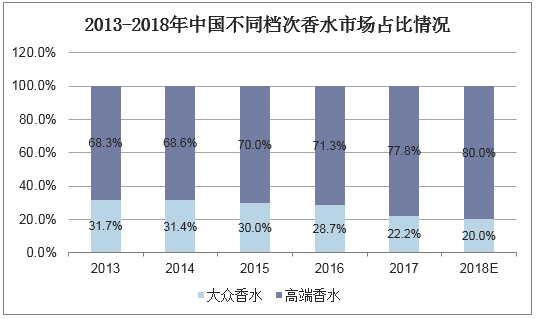 2013-2018年中国不同档次香水市场占比情况