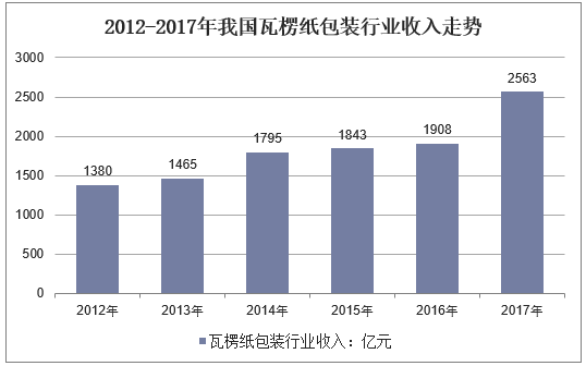 2012-2017年我国瓦楞纸包装行业收入走势