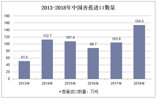 2013-2018年中国香蕉进口数量