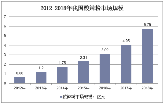 2012-2018年我国酸辣粉市场规模