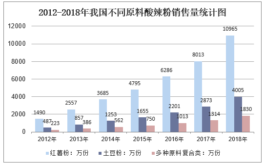 2012-2018年我国不同原料酸辣粉销售量统计图