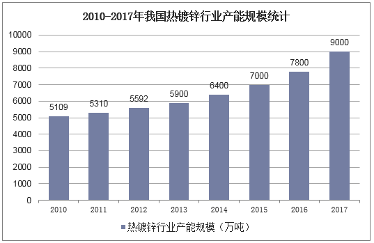  2010-2017年我国热镀锌行业产能规模统计