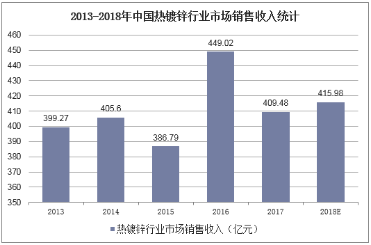 2013-2018年中国热镀锌行业市场销售收入统计