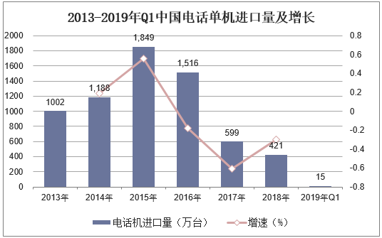 2013-2019年Q1中国电话单机出口量及增长