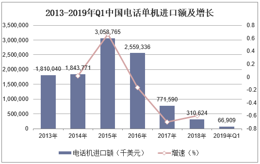 2013-2019年Q1中国电话单机出口额及增长