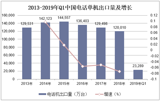 2013-2019年Q1中国电话单机进口量及增长