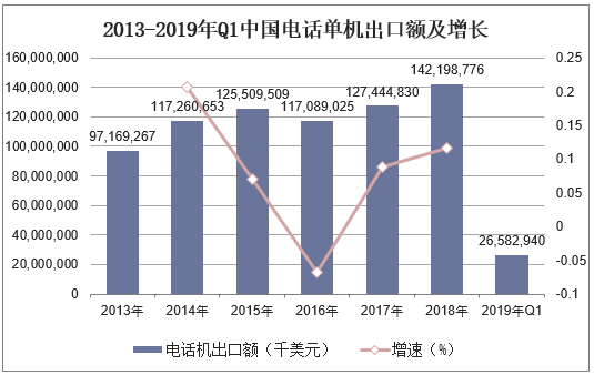 2013-2019年Q1中国电话单机进口额及增长