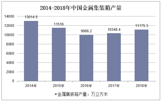 2014-2018年中国金属集装箱产量