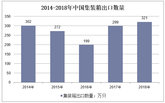 2014-2018年中国集装箱出口数量