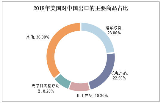 2018年美国对中国出口的主要商品占比