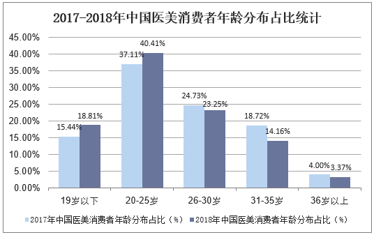 2017-2018年中国医美消费者年龄分布占比统计