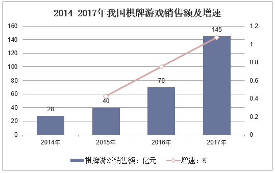 2014-2017年我国棋牌游戏销售额及增速