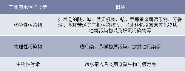 工业废水污染类型