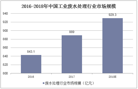 2016-2018年中国工业废水处理行业市场规模