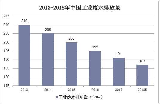 2018年中國工業廢水處理行業現狀及競爭格局,行業集中度低,地區化明顯