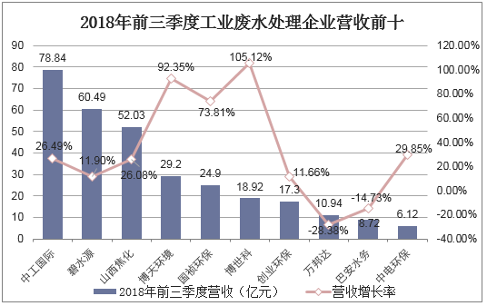 2018年前三季度工业废水处理企业营收前十