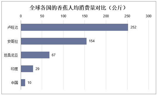 全球各国的香蕉人均消费量对比