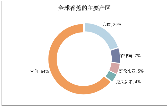 全球香蕉的主要产区