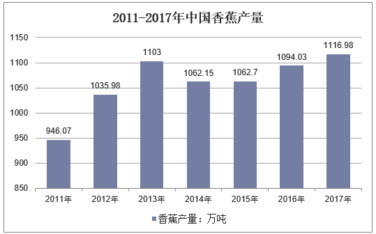 2011-2017年中国香蕉产量