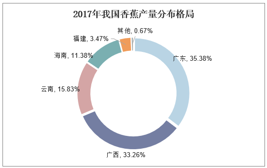 2017年我国香蕉产量分布格局