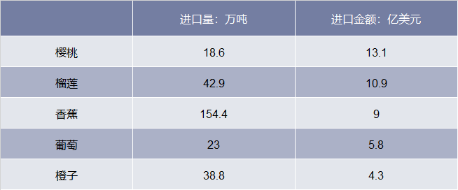 2018年我国主要进口水果品种数量及金额