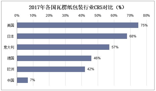 2017年各国瓦楞纸包装行业CR5对比（%）