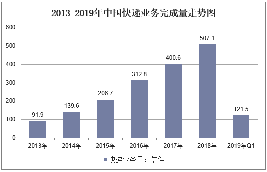 2013-2019年Q1全国快递服务企业业务量