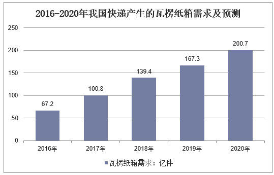 2016-2020年我国快递产生的瓦楞纸箱需求及预测