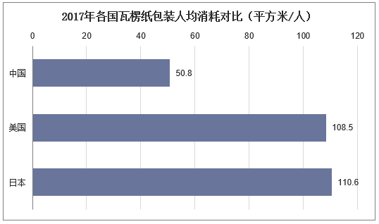 2017年各国瓦楞纸包装人均消耗对比（平方米/人）