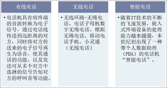 电话机的主要分类