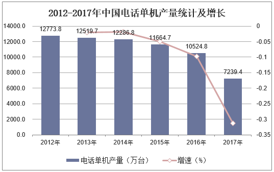 2012-2017年中国电话单机产量统计及增长
