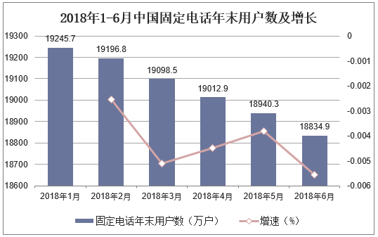 2018年1-6月中国固定电话年末用户数及增长