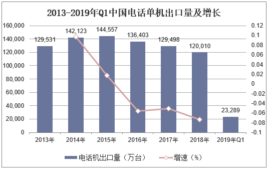 2013-2019年Q1中国电话单机出口量及增长